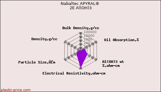 Nabaltec APYRAL® 2E Al(OH)3