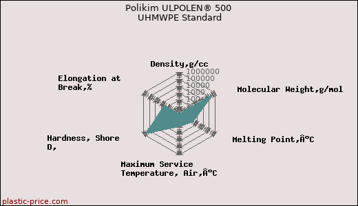 Polikim ULPOLEN® 500 UHMWPE Standard