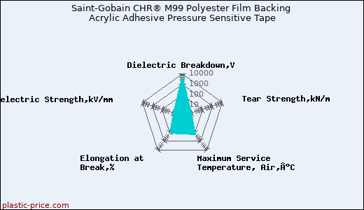 Saint-Gobain CHR® M99 Polyester Film Backing Acrylic Adhesive Pressure Sensitive Tape