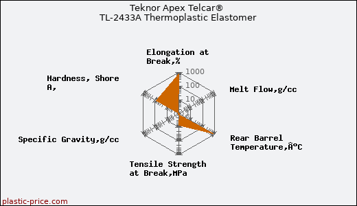 Teknor Apex Telcar® TL-2433A Thermoplastic Elastomer