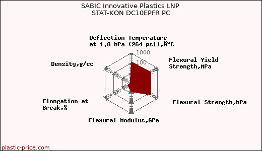 SABIC Innovative Plastics LNP STAT-KON DC10EPFR PC