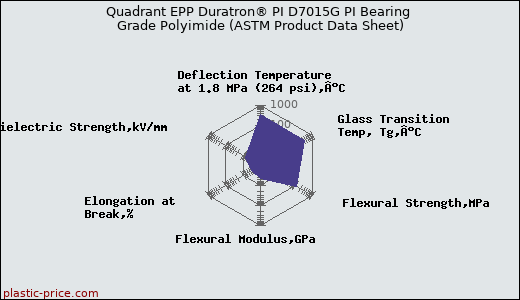 Quadrant EPP Duratron® PI D7015G PI Bearing Grade Polyimide (ASTM Product Data Sheet)