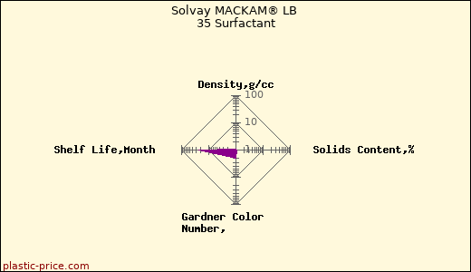 Solvay MACKAM® LB 35 Surfactant