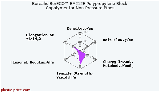 Borealis BorECO™ BA212E Polypropylene Block Copolymer for Non-Pressure Pipes