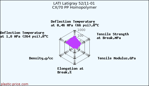 LATI Latigray 52/11-01 CX/70 PP Homopolymer