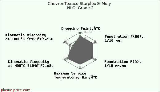 ChevronTexaco Starplex® Moly NLGI Grade 2