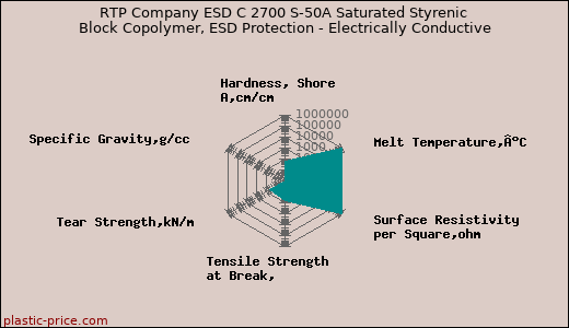 RTP Company ESD C 2700 S-50A Saturated Styrenic Block Copolymer, ESD Protection - Electrically Conductive