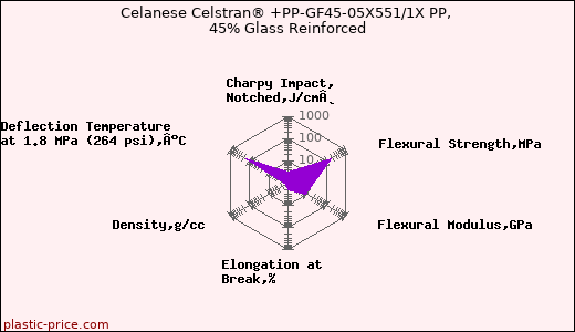 Celanese Celstran® +PP-GF45-05X551/1X PP, 45% Glass Reinforced