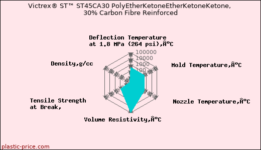 Victrex® ST™ ST45CA30 PolyEtherKetoneEtherKetoneKetone, 30% Carbon Fibre Reinforced