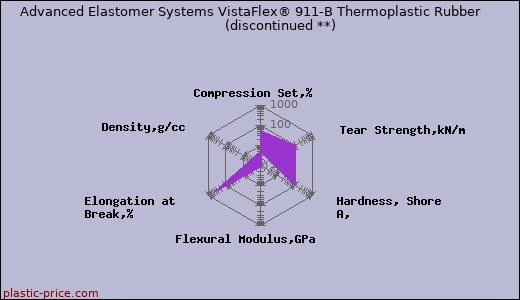 Advanced Elastomer Systems VistaFlex® 911-B Thermoplastic Rubber               (discontinued **)