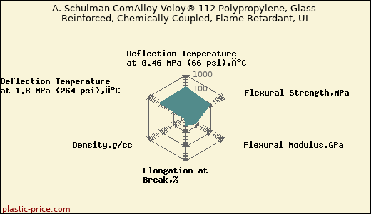 A. Schulman ComAlloy Voloy® 112 Polypropylene, Glass Reinforced, Chemically Coupled, Flame Retardant, UL