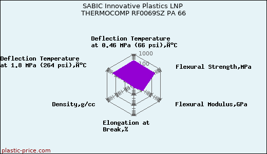 SABIC Innovative Plastics LNP THERMOCOMP RF0069SZ PA 66