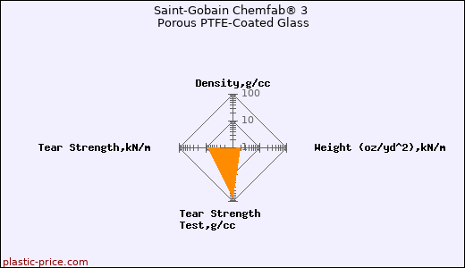 Saint-Gobain Chemfab® 3 Porous PTFE-Coated Glass