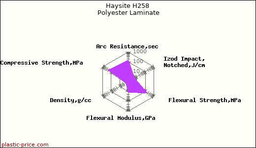 Haysite H258 Polyester Laminate
