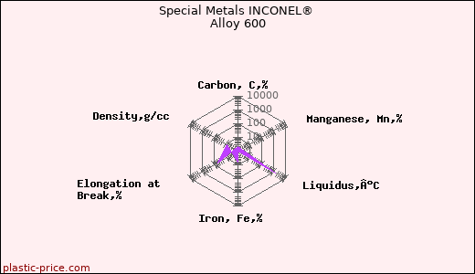 Special Metals INCONEL® Alloy 600
