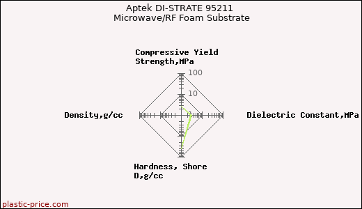Aptek DI-STRATE 95211 Microwave/RF Foam Substrate