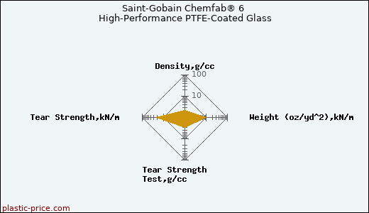 Saint-Gobain Chemfab® 6 High-Performance PTFE-Coated Glass