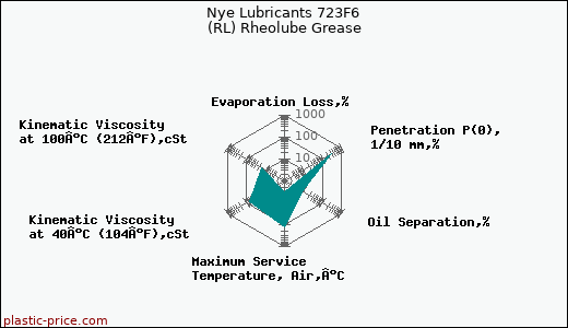 Nye Lubricants 723F6 (RL) Rheolube Grease