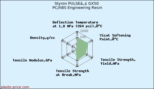 Styron PULSEâ„¢ GX50 PC/ABS Engineering Resin