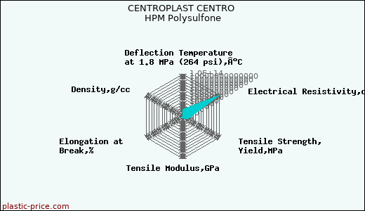CENTROPLAST CENTRO HPM Polysulfone
