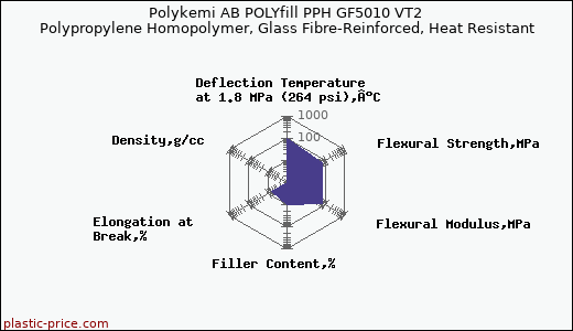 Polykemi AB POLYfill PPH GF5010 VT2 Polypropylene Homopolymer, Glass Fibre-Reinforced, Heat Resistant