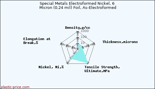 Special Metals Electroformed Nickel, 6 Micron (0.24 mil) Foil, As-Electroformed