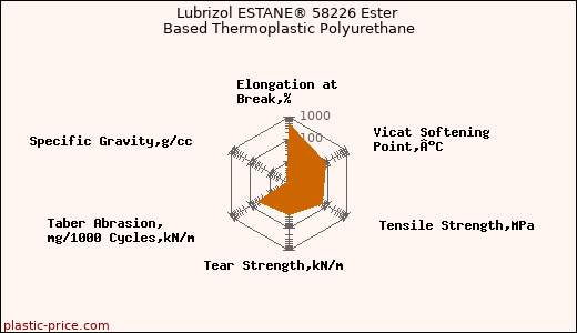 Lubrizol ESTANE® 58226 Ester Based Thermoplastic Polyurethane
