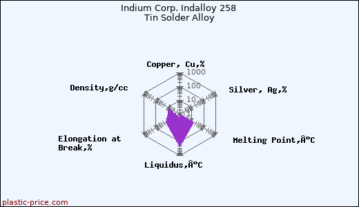 Indium Corp. Indalloy 258 Tin Solder Alloy