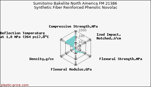 Sumitomo Bakelite North America FM 21386 Synthetic Fiber Reinforced Phenolic Novolac