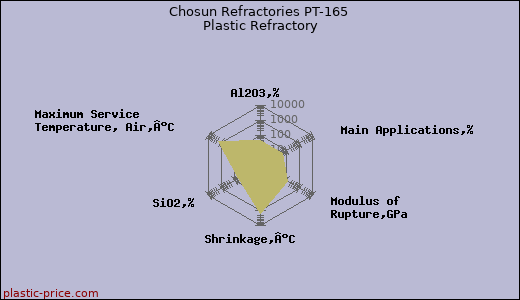 Chosun Refractories PT-165 Plastic Refractory