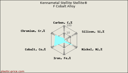 Kennametal Stellite Stellite® F Cobalt Alloy