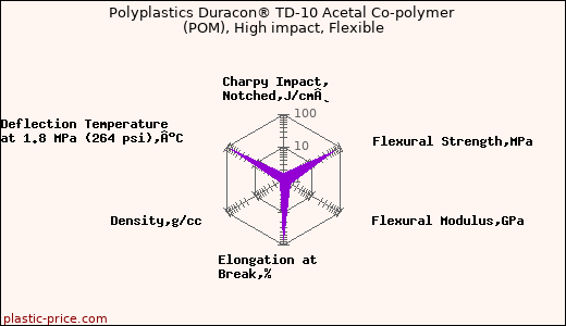 Polyplastics Duracon® TD-10 Acetal Co-polymer (POM), High impact, Flexible