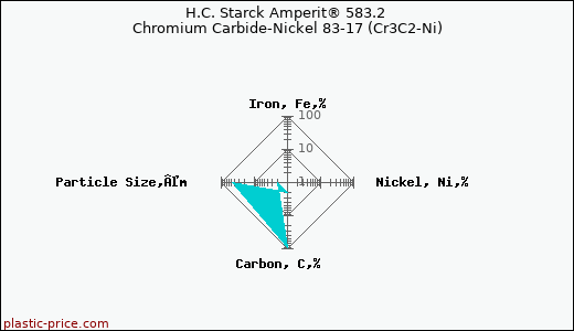 H.C. Starck Amperit® 583.2 Chromium Carbide-Nickel 83-17 (Cr3C2-Ni)