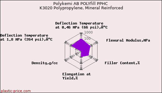 Polykemi AB POLYfill PPHC K3020 Polypropylene, Mineral Reinforced