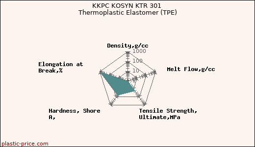 KKPC KOSYN KTR 301 Thermoplastic Elastomer (TPE)