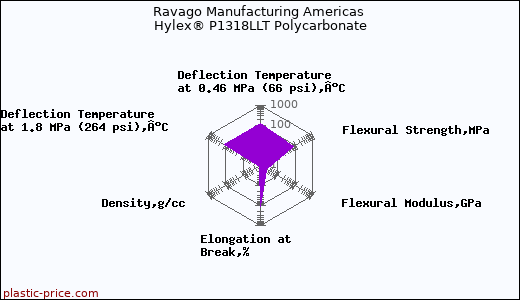 Ravago Manufacturing Americas Hylex® P1318LLT Polycarbonate