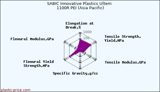 SABIC Innovative Plastics Ultem 1100R PEI (Asia Pacific)