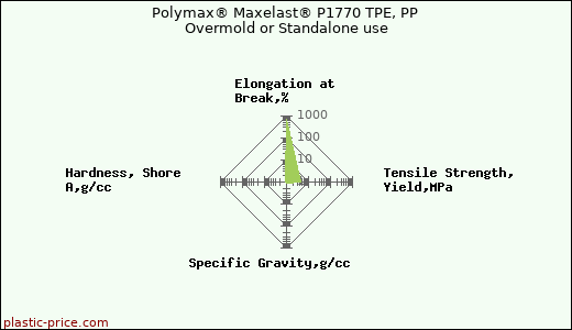 Polymax® Maxelast® P1770 TPE, PP Overmold or Standalone use