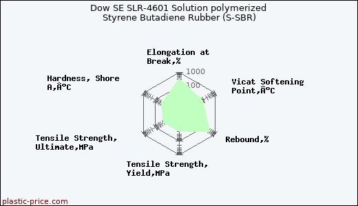 Dow SE SLR-4601 Solution polymerized Styrene Butadiene Rubber (S-SBR)