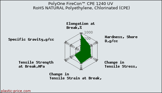 PolyOne FireCon™ CPE 1240 UV RoHS NATURAL Polyethylene, Chlorinated (CPE)