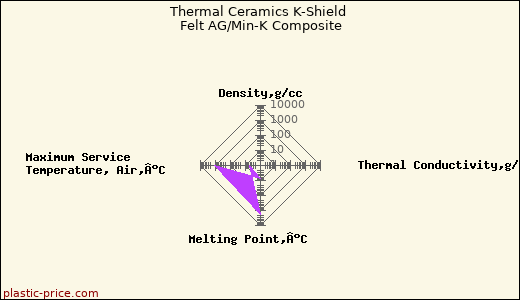 Thermal Ceramics K-Shield Felt AG/Min-K Composite