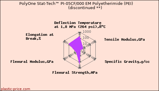 PolyOne Stat-Tech™ PI-05CF/000 EM Polyetherimide (PEI)               (discontinued **)