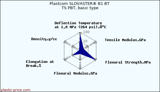 Plastcom SLOVASTER® B1 BT TS PBT, basic type