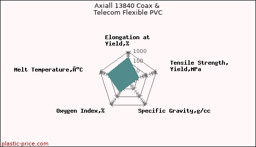 Axiall 13840 Coax & Telecom Flexible PVC