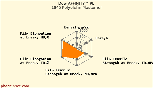 Dow AFFINITY™ PL 1845 Polyolefin Plastomer