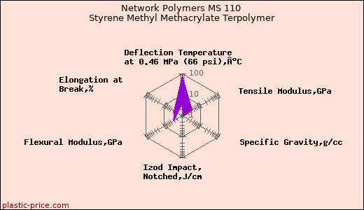 Network Polymers MS 110 Styrene Methyl Methacrylate Terpolymer