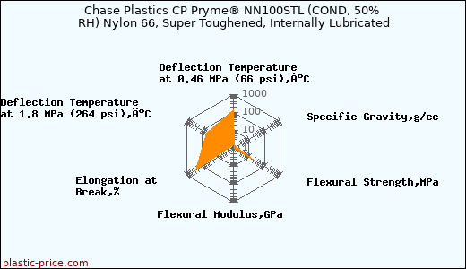 Chase Plastics CP Pryme® NN100STL (COND, 50% RH) Nylon 66, Super Toughened, Internally Lubricated