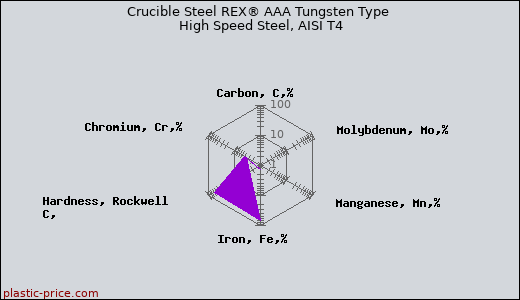 Crucible Steel REX® AAA Tungsten Type High Speed Steel, AISI T4