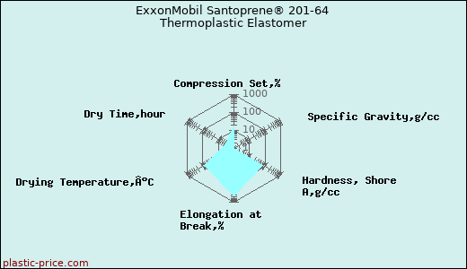ExxonMobil Santoprene® 201-64 Thermoplastic Elastomer