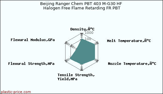 Beijing Ranger Chem PBT 403 M-G30 HF Halogen Free Flame Retarding FR PBT